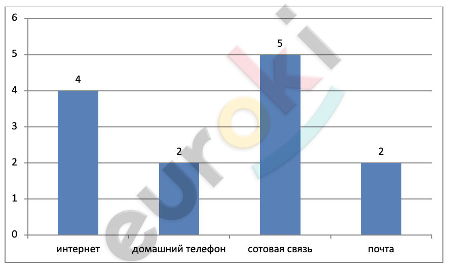 Chart, bar chart Description automatically generated