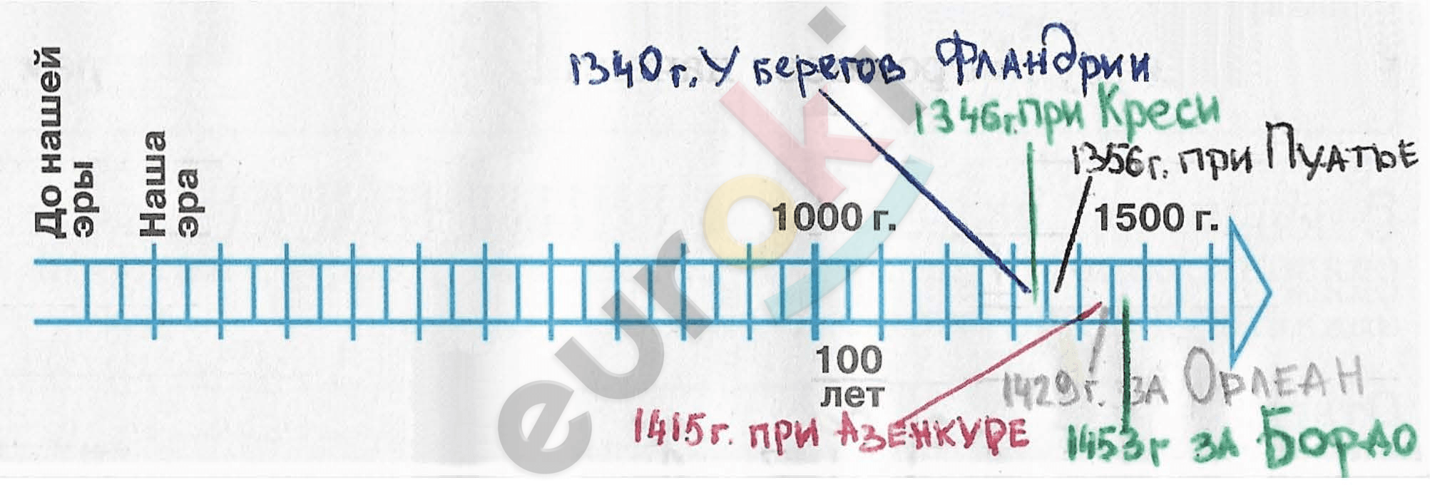 ГДЗ История 6 класс Крючкова 2023 Рабочая тетрадь Стр. 66 | Фото решебник