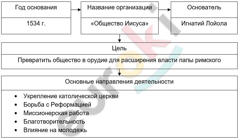 ГДЗ Стр. 48 История 7 класс Юдовская Рабочая тетрадь