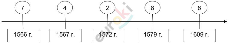 ГДЗ Стр. 65 История 7 класс Юдовская Рабочая тетрадь