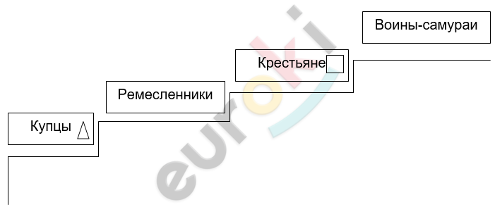 ГДЗ Стр. 91 История 7 класс Юдовская Рабочая тетрадь