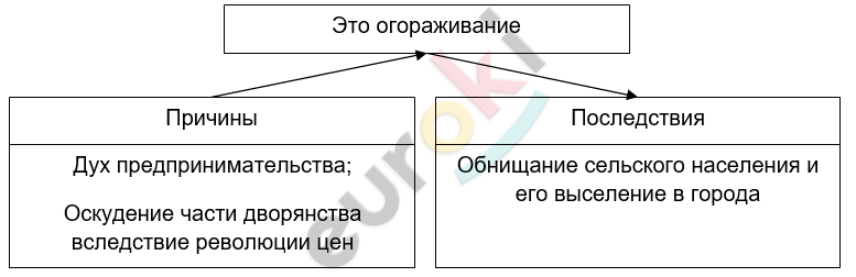 ГДЗ Стр. 20 История 7 класс Юдовская Рабочая тетрадь