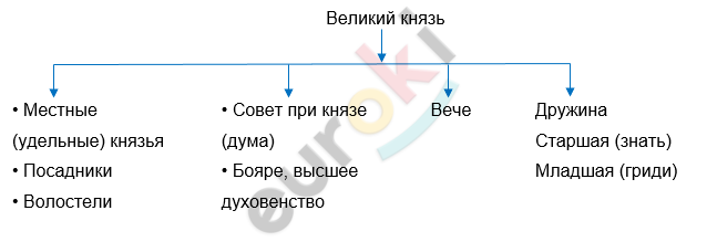 ГДЗ История России Артасов 6 класс Рабочая тетрадь Стр. 55 | Получить ...