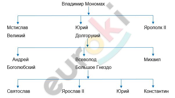 ГДЗ История России Артасов 6 класс Рабочая тетрадь Стр. 58 | Получить ...