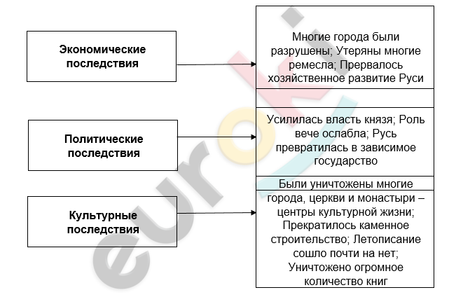 ГДЗ История России Артасов 6 класс Рабочая тетрадь Стр. 70 | Получить ...