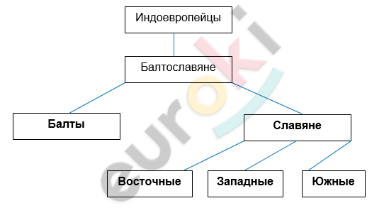 ГДЗ История России Артасов 6 класс Рабочая тетрадь Стр. 15 | Получить ...