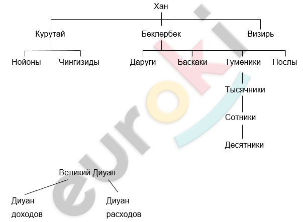 ГДЗ История России Артасов 6 класс Рабочая тетрадь Стр. 77 | Получить ...