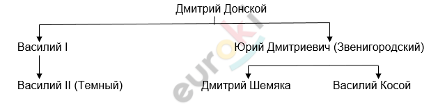 ГДЗ История России Артасов 6 класс Рабочая тетрадь Стр. 105 | Получить ...