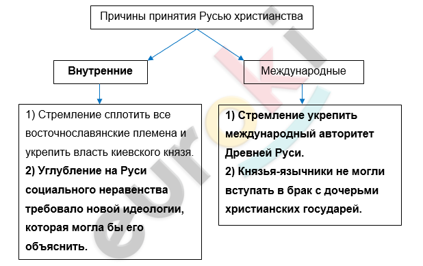 ГДЗ История России Артасов 6 класс Рабочая тетрадь Стр. 27 | Получить ...