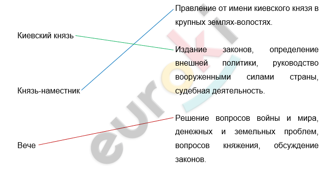 ГДЗ История России Артасов 6 класс Рабочая тетрадь Стр. 30 | Получить ...