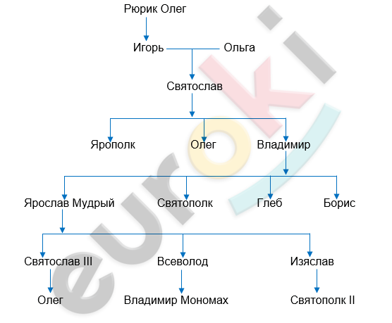 ГДЗ История России Артасов 6 класс Рабочая тетрадь Стр. 33 | Получить ...