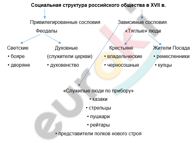 ГДЗ История Данилов 7 класс Рабочая тетрадь Стр. 79 | Получить за д/з 5
