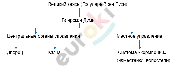 ГДЗ История Данилов 7 класс Рабочая тетрадь Стр. 14 | Получить за д/з 5