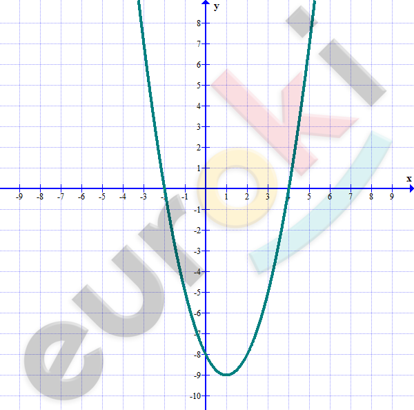 Правила построения графиков функций у=f(х)+b и у=f(x+а)