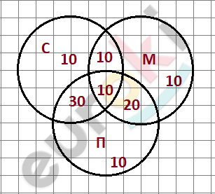 Diagram, venn diagram Description automatically generated