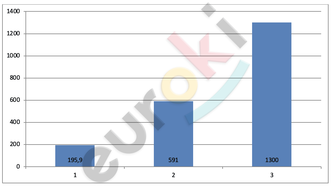 Chart, waterfall chart Description automatically generated