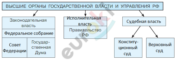 Отличия государственной власти от государственного управления