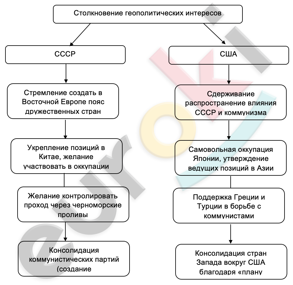 Столкновение геополитических интересов схема