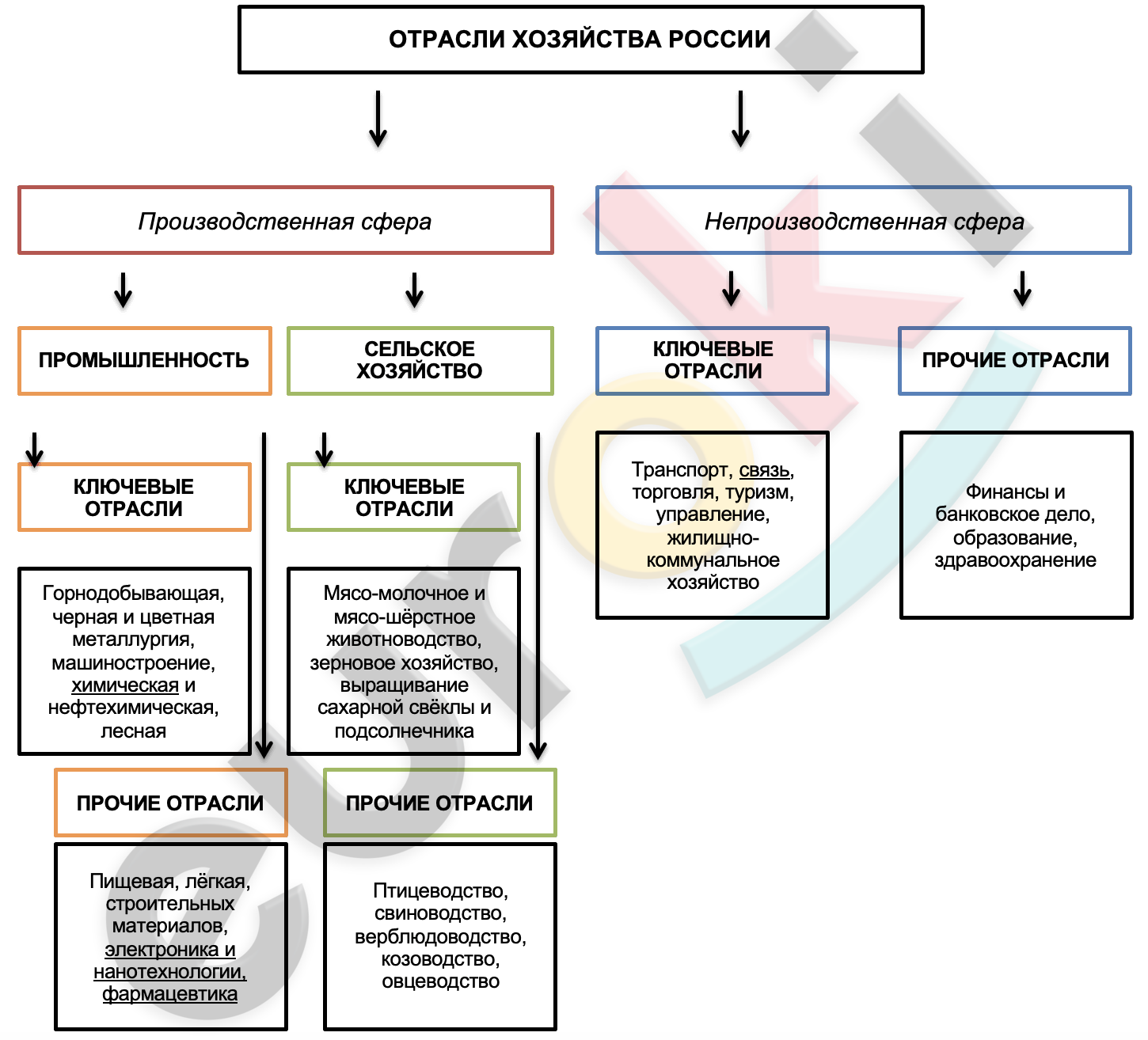 главные отрасли и межотраслевые комплексы сельское хозяйство. что такое народное хозяйство география. структура сельскохозяйственной отрасли. используя текст учебника дополните схему сельское хозяйство. структура экономики россии схема.