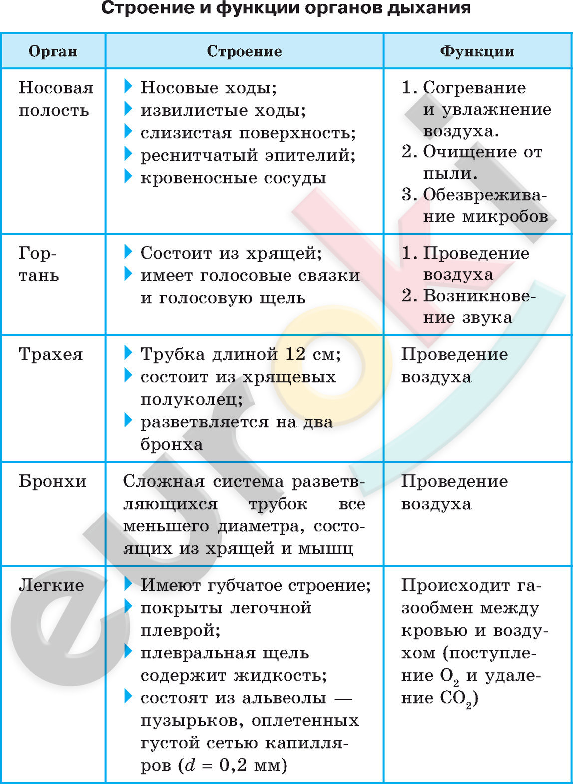 Учебник по биологии 8 класс сивоглазов читать