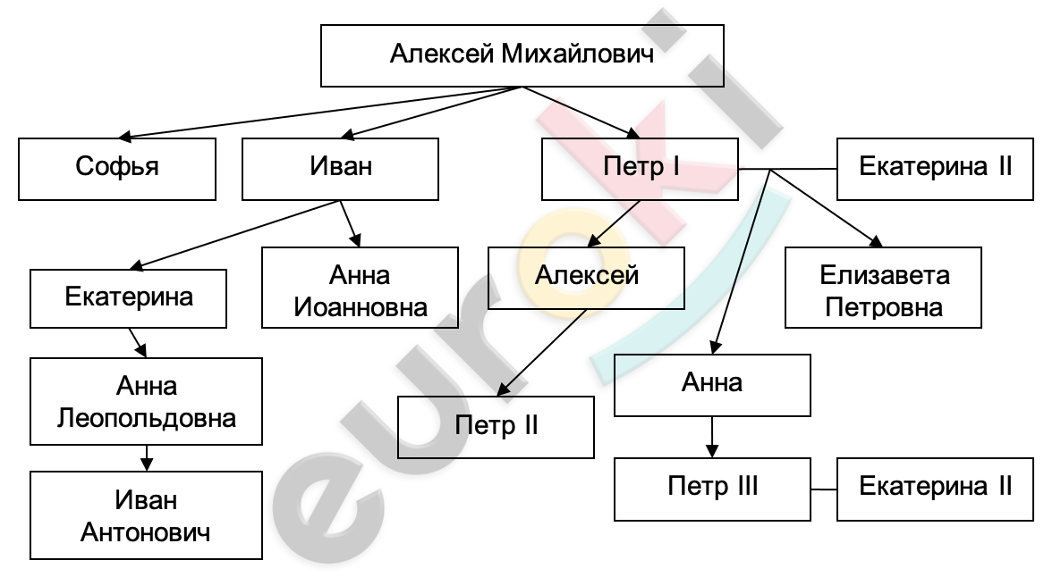 Генеалогическая схема монархов 18 века. Генеалогическая схема российских монархов 18 века 8. Генеалогическая схема монархов 18 в. Генеалогическая схема российских монархов 18 века. Составьте таблицу правителей упомянутых во 2 главе.