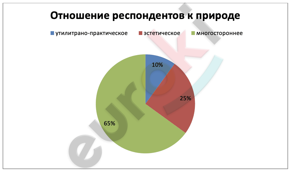 Chart, pie chart Description automatically generated