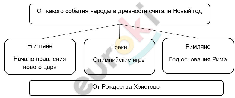 ГДЗ История 5 класс Чернова ФГОС 2023 Рабочая тетрадь Часть 1 Стр. 5 ...