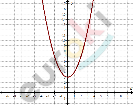 A graph of a function Description automatically generated with medium confidence