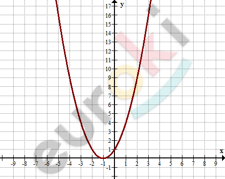 A graph of a function Description automatically generated with medium confidence