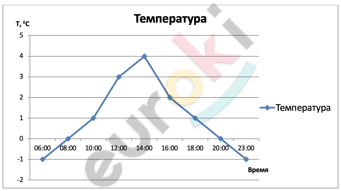 Chart, line chart Description automatically generated