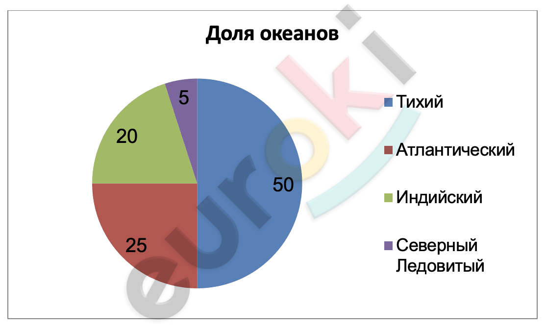 Chart, pie chart Description automatically generated
