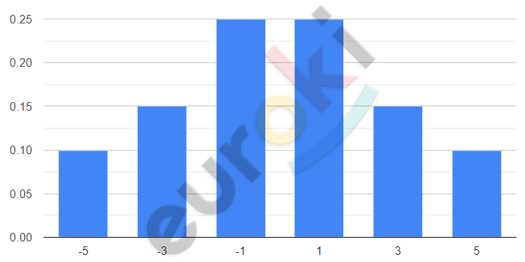 A graph with blue bars Description automatically generated