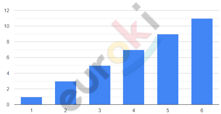 A graph with blue bars Description automatically generated