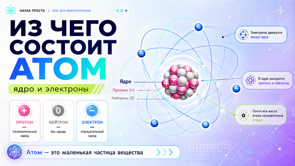 Состав атома